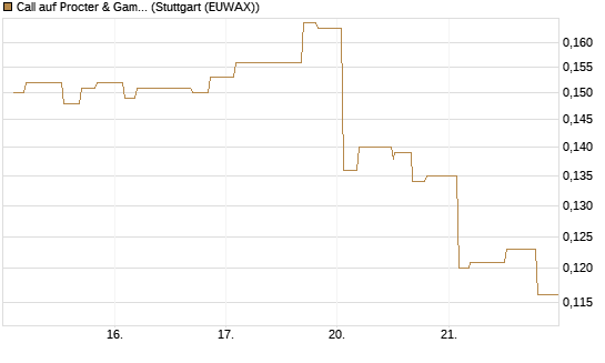 Call auf Procter & Gamble [Morgan Stanley & Co. Int. plc] Chart