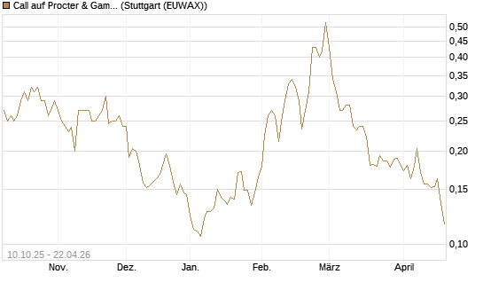 Call auf Procter & Gamble [Morgan Stanley & Co. Int. plc] Chart