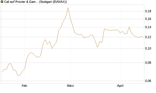 Call auf Procter & Gamble [Morgan Stanley & Co. Int. plc] Chart