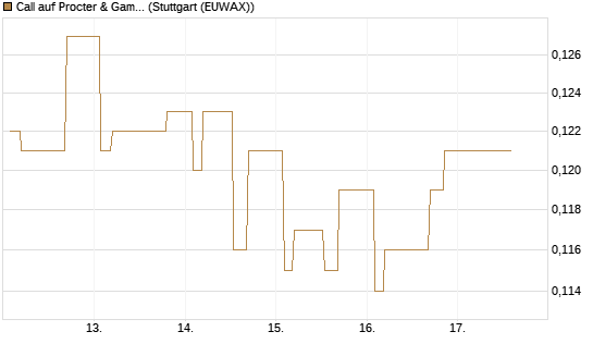 Call auf Procter & Gamble [Morgan Stanley & Co. Int. plc] Chart