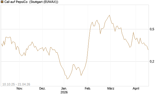 Call auf PepsiCo [Morgan Stanley & Co. Int. plc] Chart