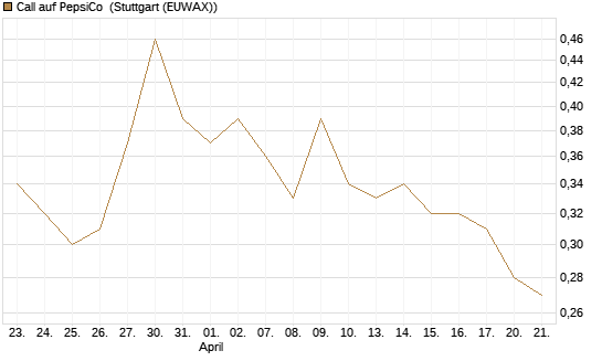 Call auf PepsiCo [Morgan Stanley & Co. Int. plc] Chart