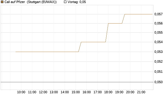 Call auf Pfizer [Morgan Stanley & Co. Int. plc] Chart