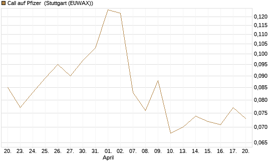 Call auf Pfizer [Morgan Stanley & Co. Int. plc] Chart