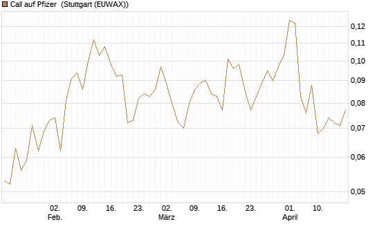 Call auf Pfizer [Morgan Stanley & Co. Int. plc] Chart