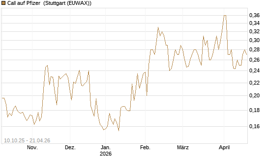 Call auf Pfizer [Morgan Stanley & Co. Int. plc] Chart