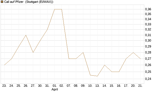 Call auf Pfizer [Morgan Stanley & Co. Int. plc] Chart
