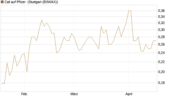 Call auf Pfizer [Morgan Stanley & Co. Int. plc] Chart