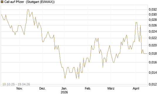 Call auf Pfizer [Morgan Stanley & Co. Int. plc] Chart