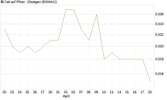 Call auf Pfizer [Morgan Stanley & Co. Int. plc] Chart