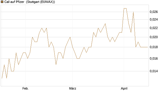 Call auf Pfizer [Morgan Stanley & Co. Int. plc] Chart
