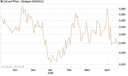 Call auf Pfizer [Morgan Stanley & Co. Int. plc] Chart