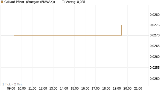 Call auf Pfizer [Morgan Stanley & Co. Int. plc] Chart