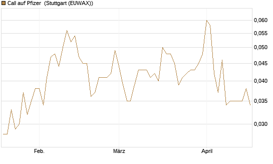 Call auf Pfizer [Morgan Stanley & Co. Int. plc] Chart