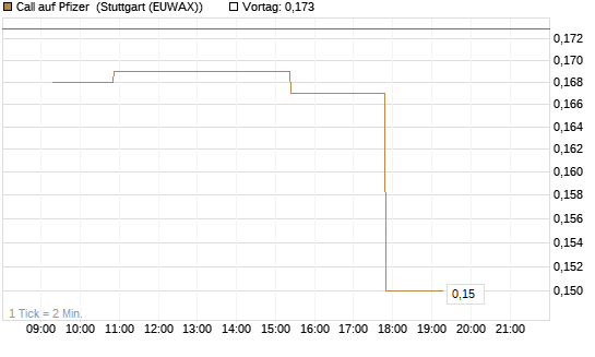 Call auf Pfizer [Morgan Stanley & Co. Int. plc] Chart