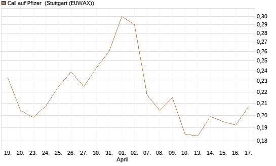 Call auf Pfizer [Morgan Stanley & Co. Int. plc] Chart