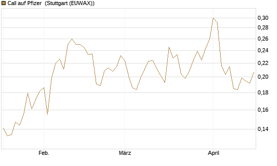 Call auf Pfizer [Morgan Stanley & Co. Int. plc] Chart