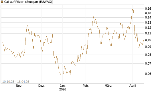 Call auf Pfizer [Morgan Stanley & Co. Int. plc] Chart