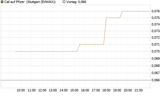 Call auf Pfizer [Morgan Stanley & Co. Int. plc] Chart