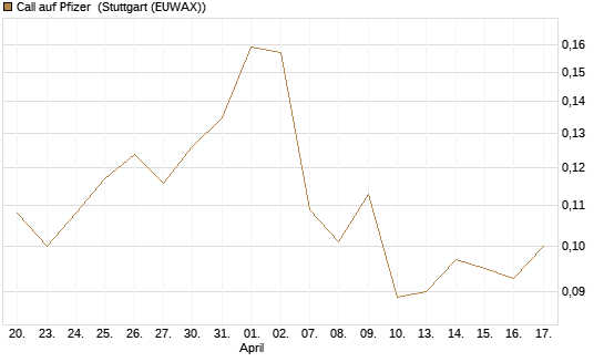 Call auf Pfizer [Morgan Stanley & Co. Int. plc] Chart