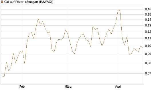 Call auf Pfizer [Morgan Stanley & Co. Int. plc] Chart