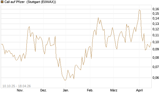 Call auf Pfizer [Morgan Stanley & Co. Int. plc] Chart