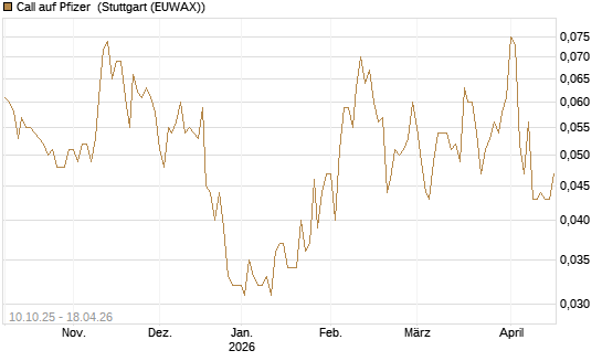 Call auf Pfizer [Morgan Stanley & Co. Int. plc] Chart