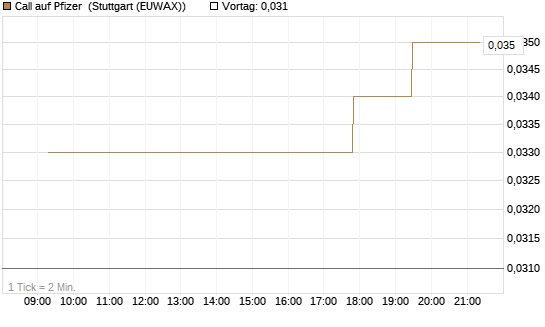 Call auf Pfizer [Morgan Stanley & Co. Int. plc] Chart