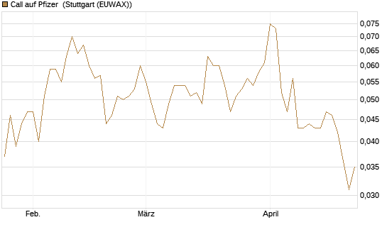 Call auf Pfizer [Morgan Stanley & Co. Int. plc] Chart