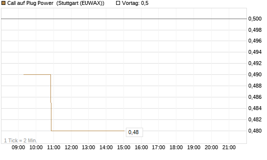 Call auf Plug Power [Morgan Stanley & Co. Int. plc] Chart