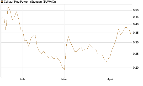 Call auf Plug Power [Morgan Stanley & Co. Int. plc] Chart