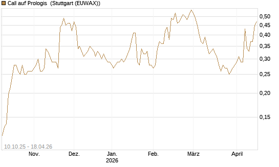 Call auf Prologis [Morgan Stanley & Co. Int. plc] Chart