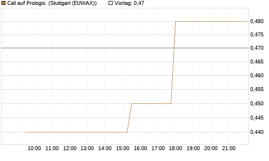 Call auf Prologis [Morgan Stanley & Co. Int. plc] Chart