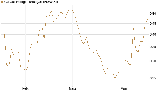 Call auf Prologis [Morgan Stanley & Co. Int. plc] Chart