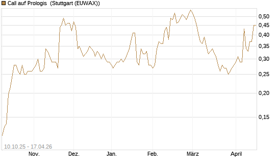Call auf Prologis [Morgan Stanley & Co. Int. plc] Chart