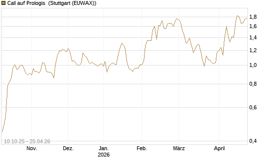 Call auf Prologis [Morgan Stanley & Co. Int. plc] Chart
