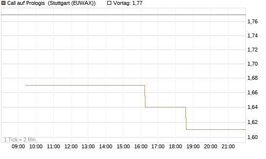 Call auf Prologis [Morgan Stanley & Co. Int. plc] Chart