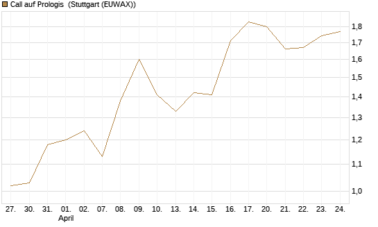 Call auf Prologis [Morgan Stanley & Co. Int. plc] Chart