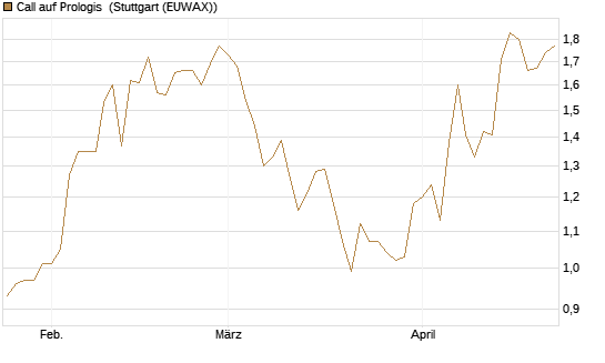 Call auf Prologis [Morgan Stanley & Co. Int. plc] Chart