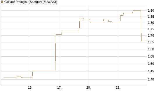 Call auf Prologis [Morgan Stanley & Co. Int. plc] Chart