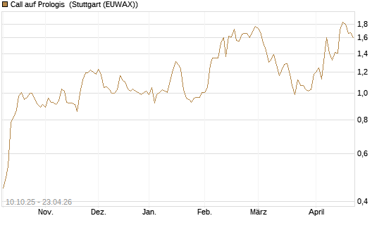Call auf Prologis [Morgan Stanley & Co. Int. plc] Chart