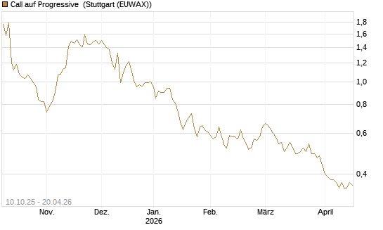 Call auf Progressive [Morgan Stanley & Co. Int. plc] Chart