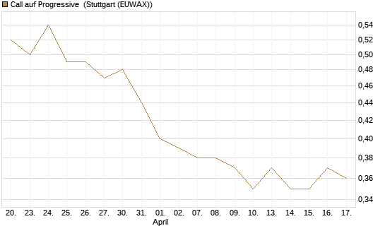 Call auf Progressive [Morgan Stanley & Co. Int. plc] Chart