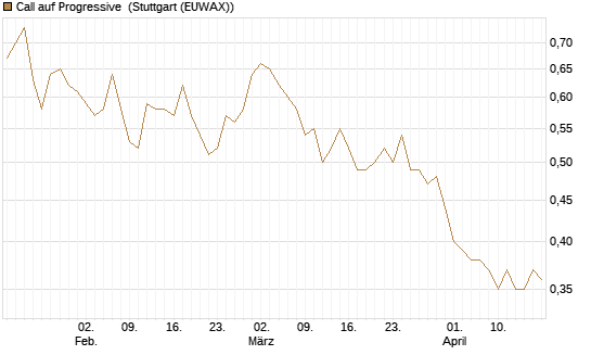 Call auf Progressive [Morgan Stanley & Co. Int. plc] Chart