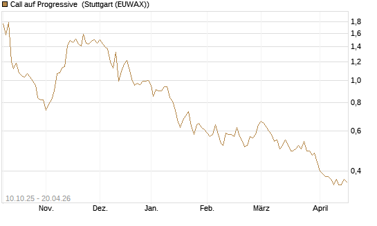 Call auf Progressive [Morgan Stanley & Co. Int. plc] Chart