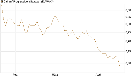 Call auf Progressive [Morgan Stanley & Co. Int. plc] Chart