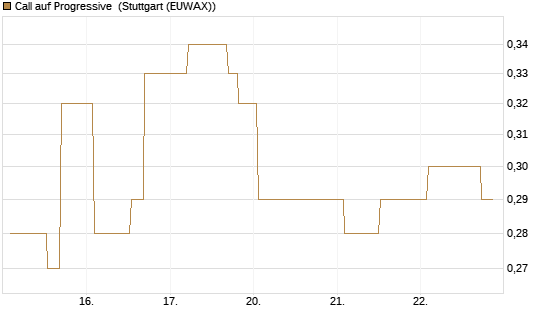 Call auf Progressive [Morgan Stanley & Co. Int. plc] Chart