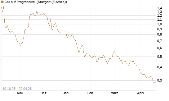 Call auf Progressive [Morgan Stanley & Co. Int. plc] Chart