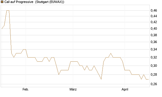 Call auf Progressive [Morgan Stanley & Co. Int. plc] Chart