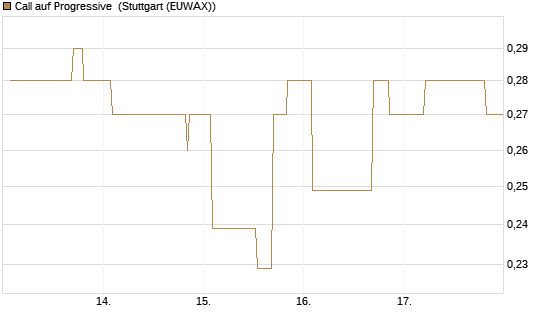 Call auf Progressive [Morgan Stanley & Co. Int. plc] Chart